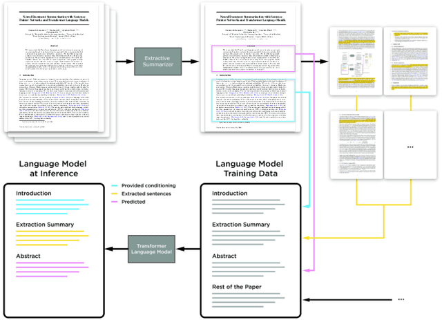 Figure 1 for On Extractive and Abstractive Neural Document Summarization with Transformer Language Models
