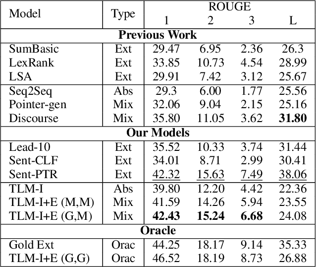 Figure 4 for On Extractive and Abstractive Neural Document Summarization with Transformer Language Models