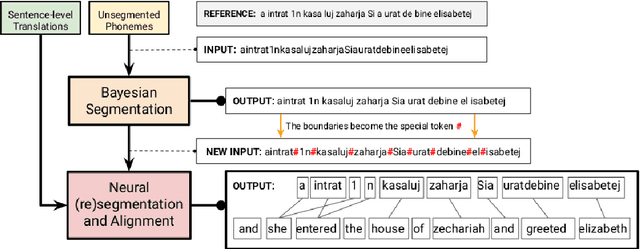 Figure 1 for Investigating Language Impact in Bilingual Approaches for Computational Language Documentation