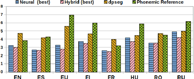 Figure 4 for Investigating Language Impact in Bilingual Approaches for Computational Language Documentation
