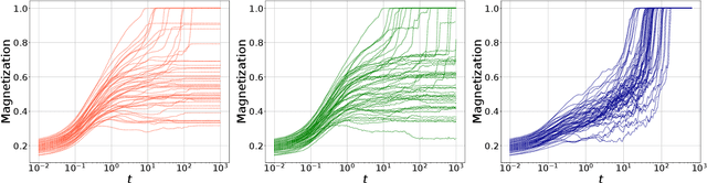 Figure 3 for Stochasticity helps to navigate rough landscapes: comparing gradient-descent-based algorithms in the phase retrieval problem