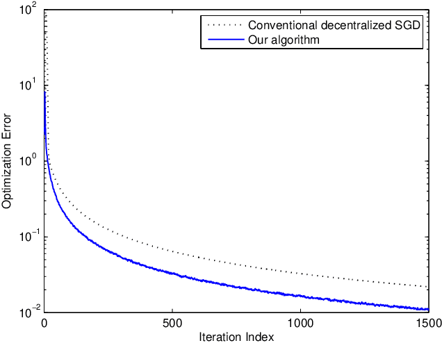 Figure 2 for Decentralized Stochastic Optimization with Inherent Privacy Protection