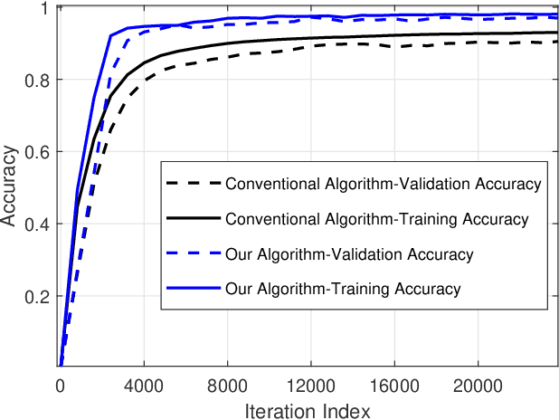 Figure 3 for Decentralized Stochastic Optimization with Inherent Privacy Protection