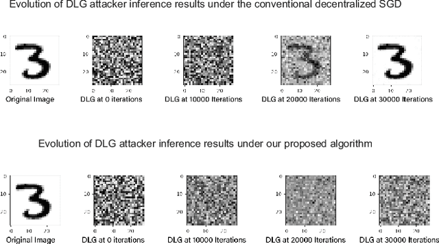 Figure 4 for Decentralized Stochastic Optimization with Inherent Privacy Protection