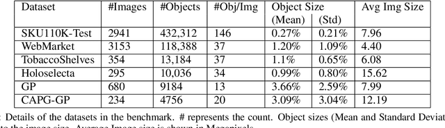 Figure 1 for Benchmark for Generic Product Detection: A Low Data Baseline for Dense Object Detection