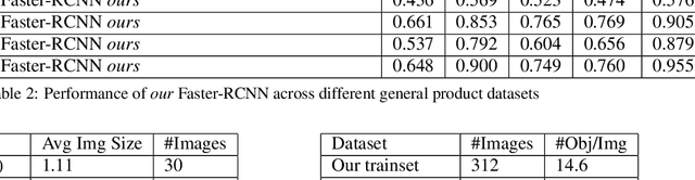 Figure 3 for Benchmark for Generic Product Detection: A Low Data Baseline for Dense Object Detection