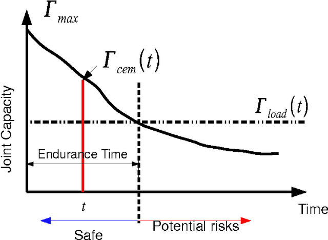 Figure 4 for Multi-Objective Optimisation Method for Posture Prediction and Analysis with Consideration of Fatigue Effect and its Application Case