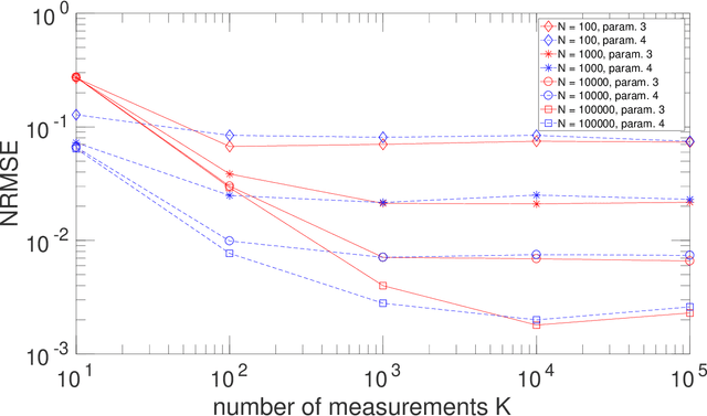 Figure 1 for Beyond the density operator and Tr(ρA): Exploiting the higher-order statistics of random-coefficient pure states for quantum information processing