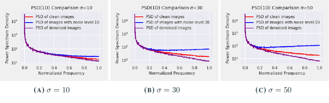 Figure 2 for Exploring ensembles and uncertainty minimization in denoising networks