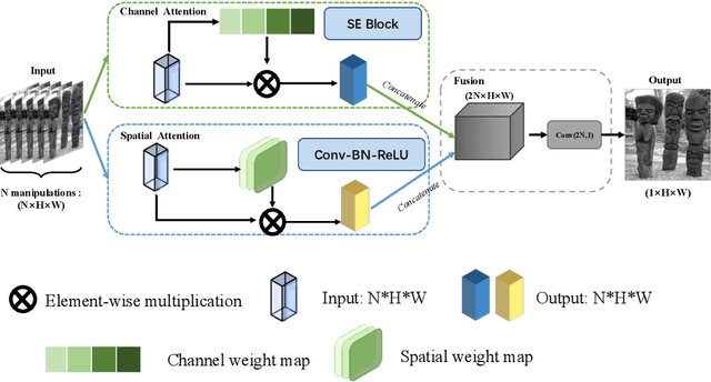 Figure 4 for Exploring ensembles and uncertainty minimization in denoising networks