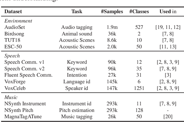 Figure 1 for Towards Learning Universal Audio Representations