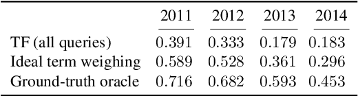 Figure 2 for Remedies against the Vocabulary Gap in Information Retrieval