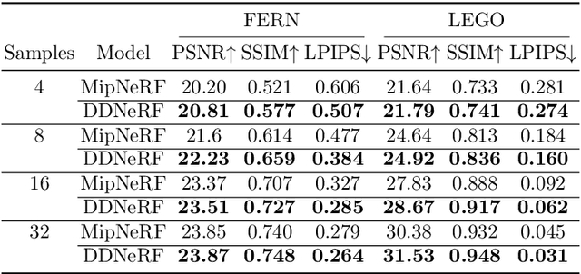 Figure 2 for DDNeRF: Depth Distribution Neural Radiance Fields