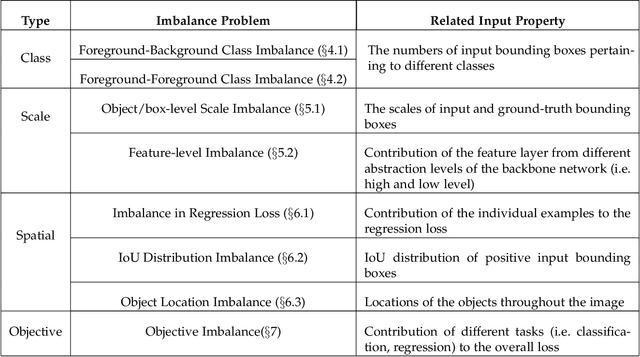 Figure 1 for Imbalance Problems in Object Detection: A Review