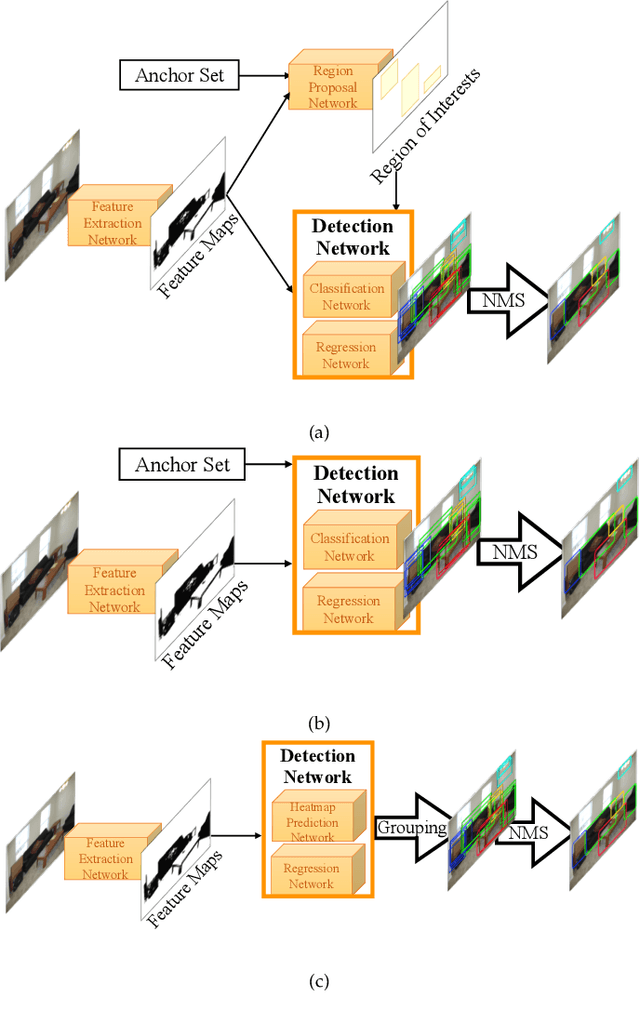Figure 2 for Imbalance Problems in Object Detection: A Review