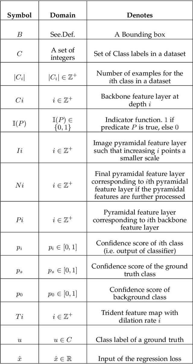 Figure 3 for Imbalance Problems in Object Detection: A Review