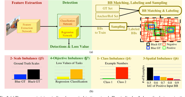 Figure 4 for Imbalance Problems in Object Detection: A Review