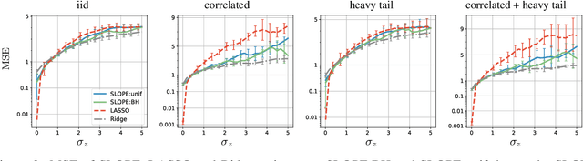 Figure 2 for Does SLOPE outperform bridge regression?