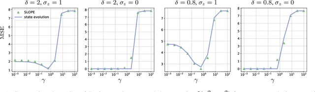 Figure 1 for Does SLOPE outperform bridge regression?