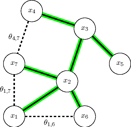 Figure 1 for Probabilistic Duality for Parallel Gibbs Sampling without Graph Coloring