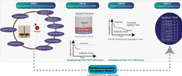Figure 3 for A machine learning framework for computationally expensive transient models