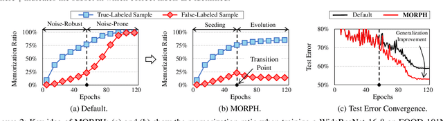 Figure 3 for Two-Phase Learning for Overcoming Noisy Labels