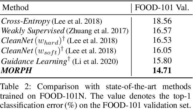 Figure 4 for Two-Phase Learning for Overcoming Noisy Labels