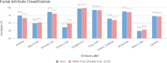 Figure 3 for Adversarial Information Factorization