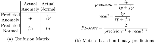 Figure 1 for Anomaly Detection: How to Artificially Increase your F1-Score with a Biased Evaluation Protocol