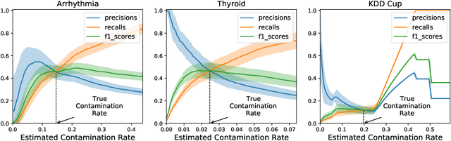 Figure 3 for Anomaly Detection: How to Artificially Increase your F1-Score with a Biased Evaluation Protocol