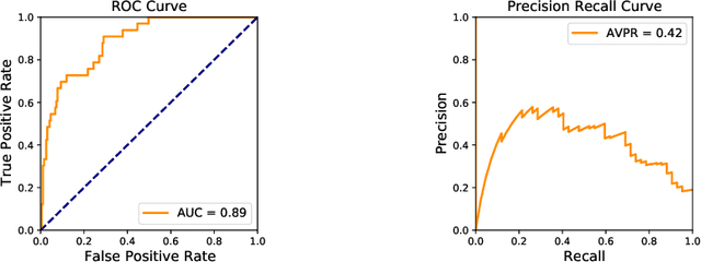 Figure 4 for Anomaly Detection: How to Artificially Increase your F1-Score with a Biased Evaluation Protocol