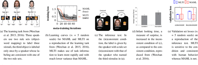 Figure 3 for Connecting Context-specific Adaptation in Humans to Meta-learning