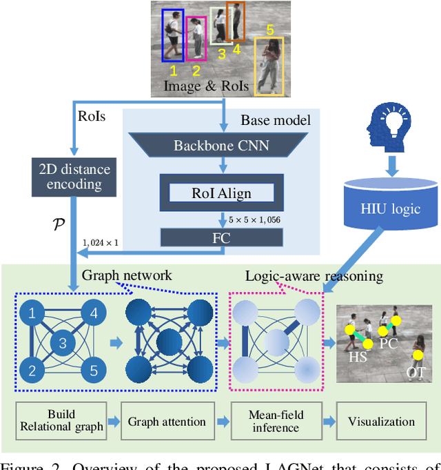 Figure 3 for LAGNet: Logic-Aware Graph Network for Human Interaction Understanding