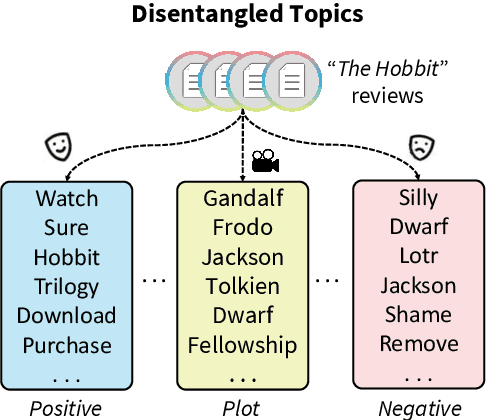 Figure 1 for A Disentangled Adversarial Neural Topic Model for Separating Opinions from Plots in User Reviews