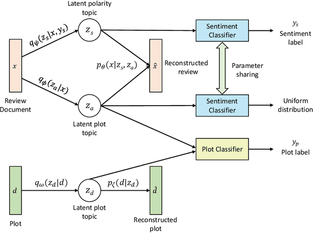Figure 3 for A Disentangled Adversarial Neural Topic Model for Separating Opinions from Plots in User Reviews