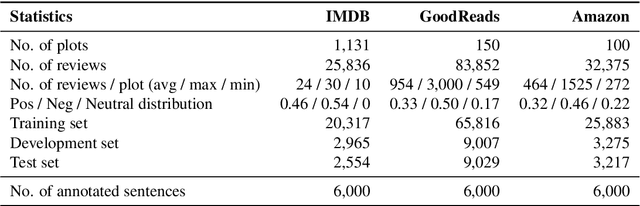Figure 2 for A Disentangled Adversarial Neural Topic Model for Separating Opinions from Plots in User Reviews