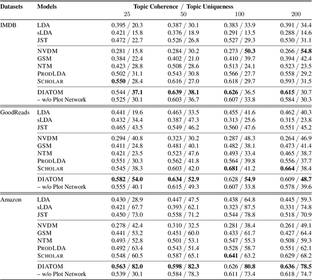 Figure 4 for A Disentangled Adversarial Neural Topic Model for Separating Opinions from Plots in User Reviews