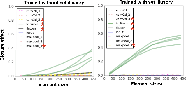 Figure 3 for Do Neural Networks Show Gestalt Phenomena? An Exploration of the Law of Closure