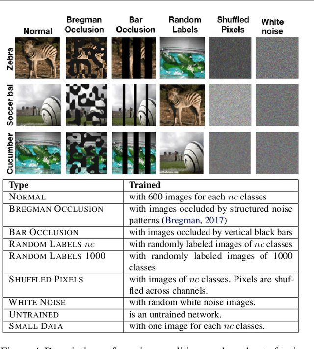 Figure 4 for Do Neural Networks Show Gestalt Phenomena? An Exploration of the Law of Closure