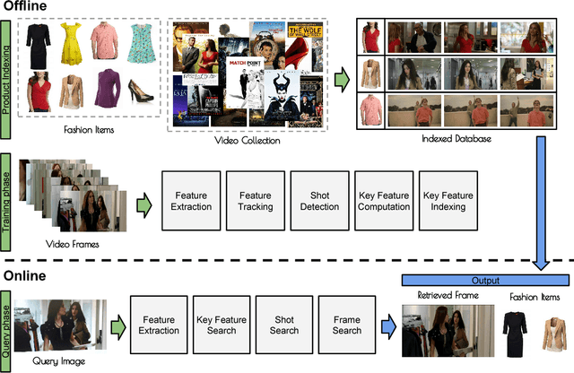 Figure 3 for Dress like a Star: Retrieving Fashion Products from Videos