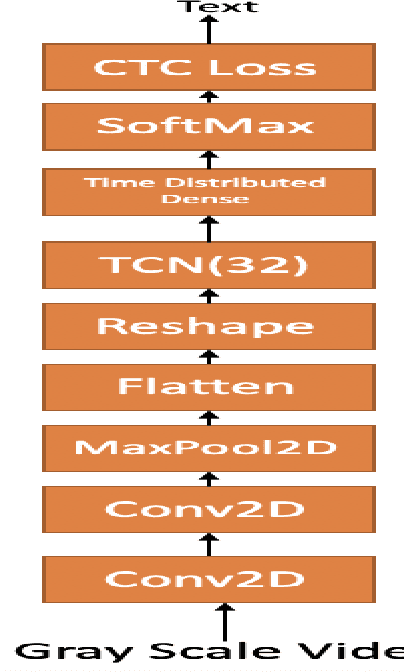 Figure 2 for Continuous Speech Recognition using EEG and Video