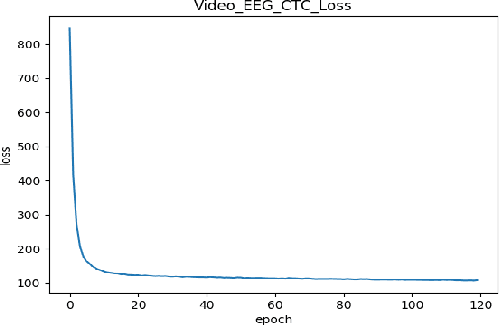 Figure 3 for Continuous Speech Recognition using EEG and Video