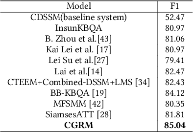 Figure 3 for Calculating Question Similarity is Enough:A New Method for KBQA Tasks