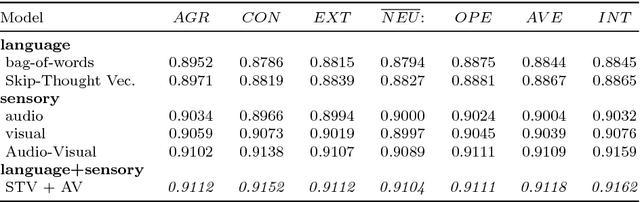 Figure 2 for Explaining First Impressions: Modeling, Recognizing, and Explaining Apparent Personality from Videos