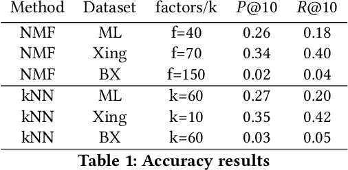 Figure 1 for Power of the Few: Analyzing the Impact of Influential Users in Collaborative Recommender Systems