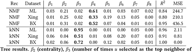 Figure 4 for Power of the Few: Analyzing the Impact of Influential Users in Collaborative Recommender Systems