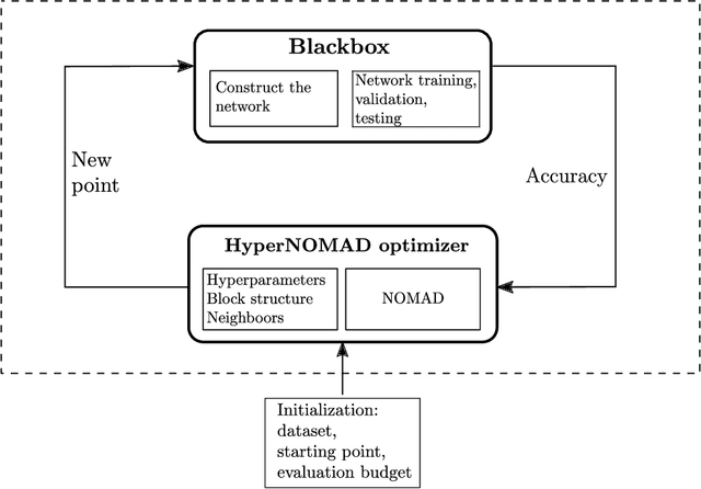 Figure 1 for HyperNOMAD: Hyperparameter optimization of deep neural networks using mesh adaptive direct search