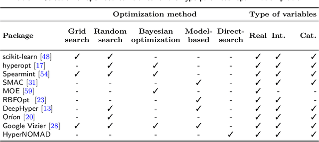 Figure 2 for HyperNOMAD: Hyperparameter optimization of deep neural networks using mesh adaptive direct search