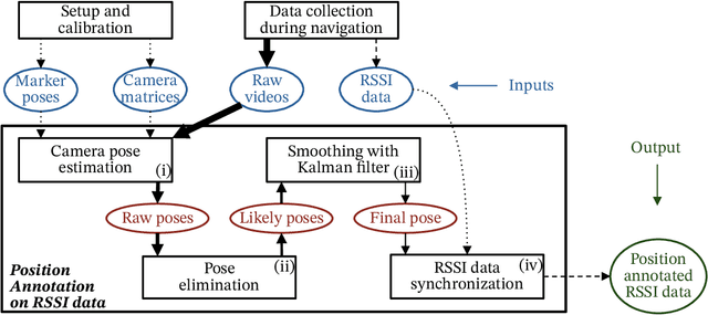 Figure 1 for An Indoor Localization Dataset and Data Collection Framework with High Precision Position Annotation