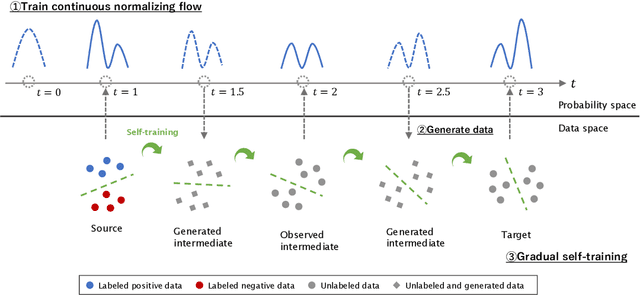 Figure 1 for Gradual Domain Adaptation via Normalizing Flows